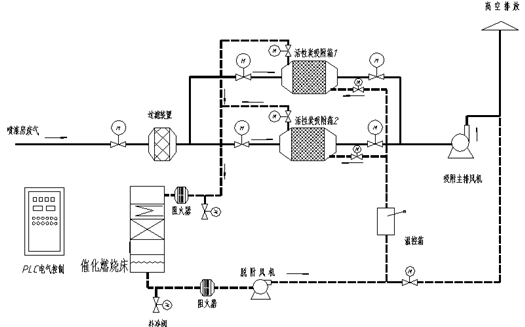 催化燃烧设备